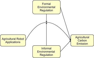 Robotics, environmental regulation, and agricultural carbon emissions: an examination of the environmental Kuznets curve theory and moderating effects